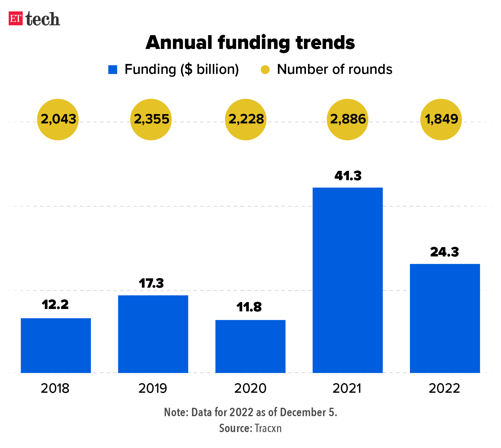 Annual funding trends